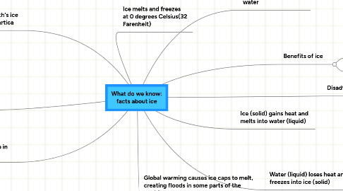 Mind Map: What do we know: facts about ice