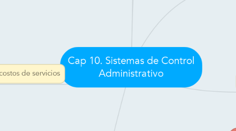 Mind Map: Cap 10. Sistemas de Control Administrativo