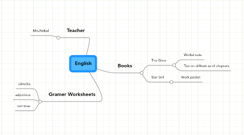 Mind Map: English