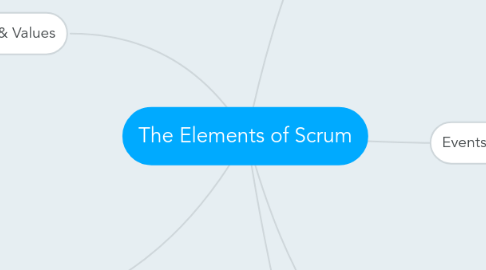 Mind Map: The Elements of Scrum