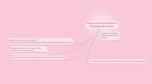 Mind Map: Mapa conceitual:Anatomia e Histologia das plantas.