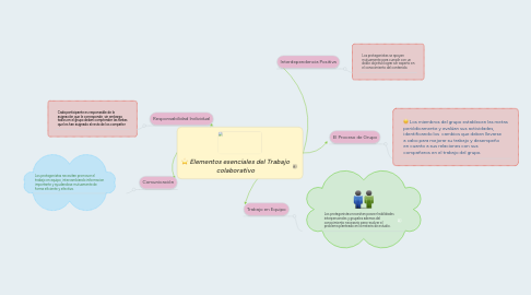 Mind Map: Elementos esenciales del Trabajo colaborativo