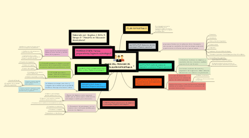 Mind Map: FASES DEL PROCESO DE PLANIFICACIÓN ESTRATÉGICA