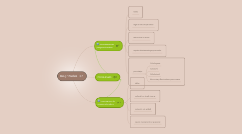 Mind Map: magnitudes