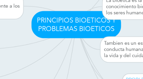 Mind Map: PRINCIPIOS BIOETICOS Y PROBLEMAS BIOETICOS