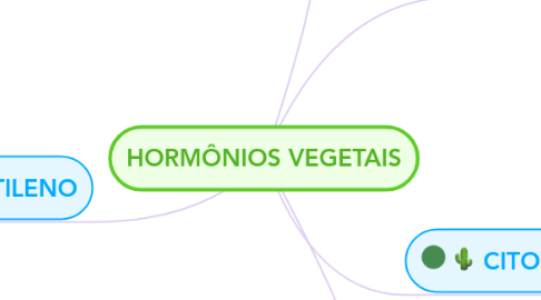 Mind Map: HORMÔNIOS VEGETAIS