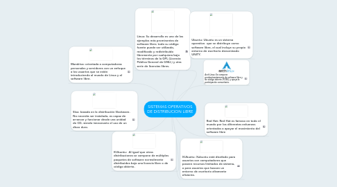 Mind Map: SISTEMAS OPERATIVOS DE DISTRIBUCION LIBRE