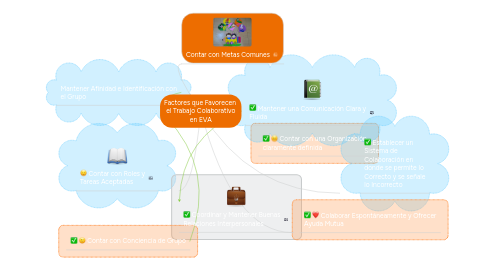 Mind Map: Factores que Favorecen  el Trabajo Colaborativo en EVA