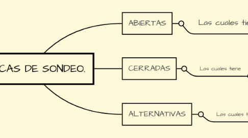 Mind Map: TÉCNICAS DE SONDEO.