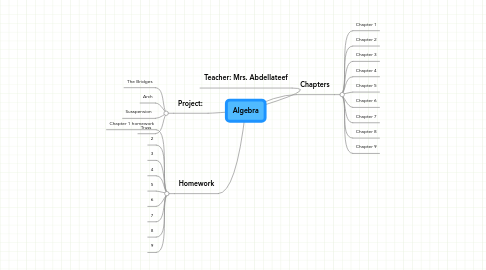 Mind Map: Algebra