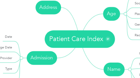 Mind Map: Patient Care Index