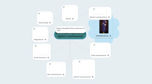 Mind Map: Electricidad, Magnetismo y Óptica ( Luminiscencia)