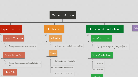 Mind Map: Carga Y Materia