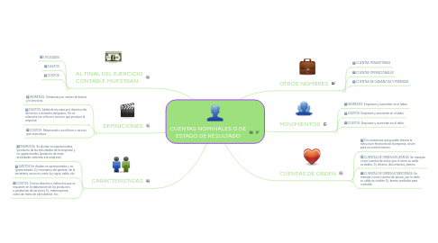 Mind Map: CUENTAS NOMINALES Ó DE ESTADO DE RESULTADO