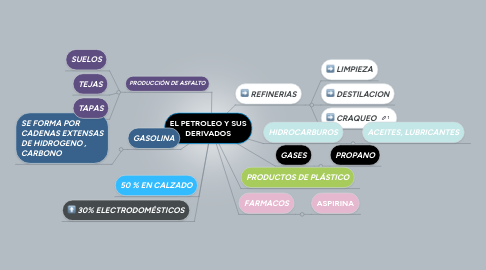 Mind Map: EL PETROLEO Y SUS DERIVADOS