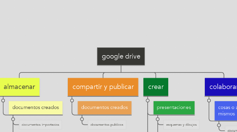 Mind Map: google drive