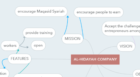 Mind Map: AL-HIDAYAH COMPANY