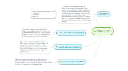 Mind Map: ACTUADORES