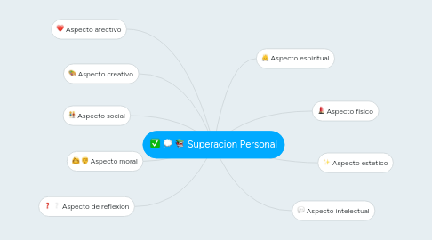 Mind Map: Superacion Personal