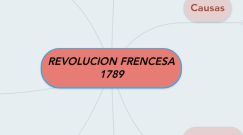 Mind Map: REVOLUCION FRENCESA 1789