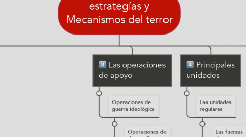 Mind Map: estrategías y Mecanismos del terror