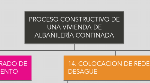Mind Map: PROCESO CONSTRUCTIVO DE UNA VIVIENDA DE ALBAÑILERÍA CONFINADA