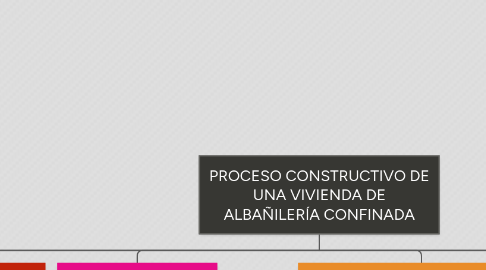 Mind Map: PROCESO CONSTRUCTIVO DE UNA VIVIENDA DE ALBAÑILERÍA CONFINADA