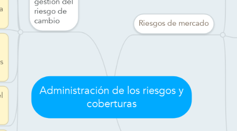 Mind Map: Administración de los riesgos y coberturas