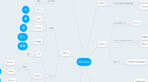 Mind Map: Chinese