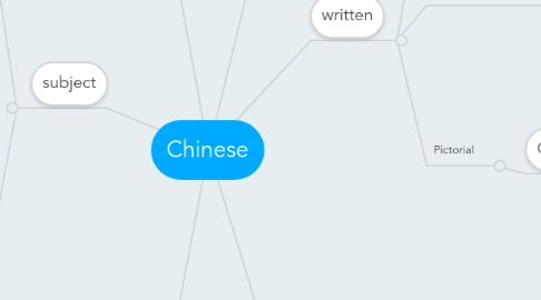 Mind Map: Chinese