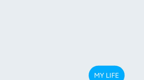 Mind Map: MY LIFE