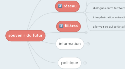 Mind Map: souvenir du futur