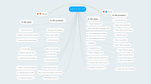 Mind Map: ABOUT MY LIFE