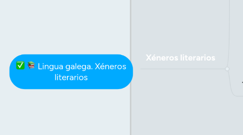 Mind Map: Lingua galega. Xéneros literarios