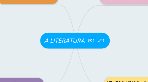 Mind Map: A LITERATURA