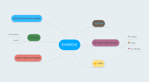 Mind Map: ENERGIE
