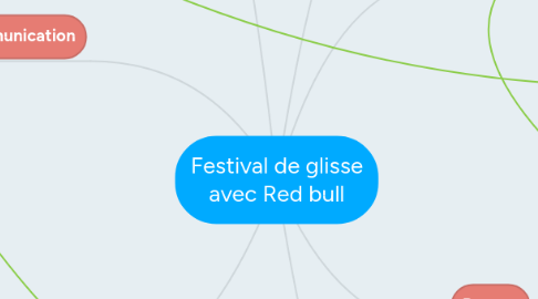 Mind Map: Festival de glisse avec Red bull