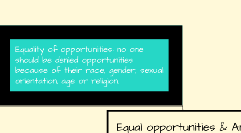 Mind Map: Equal opportunities & Anti Discriminatory practice