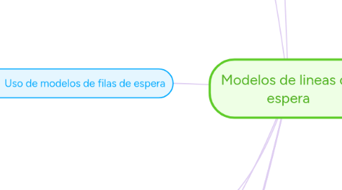 Mind Map: Modelos de lineas de espera