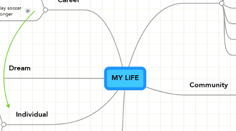Mind Map: MY LIFE