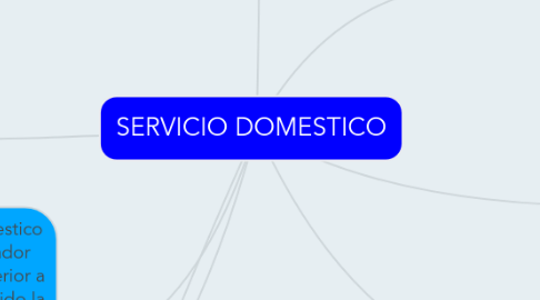 Mind Map: SERVICIO DOMESTICO