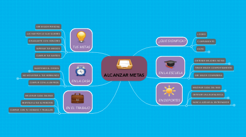 Mind Map: ALCANZAR METAS