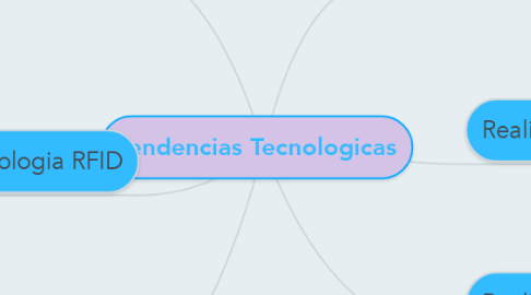 Mind Map: Tendencias Tecnologicas