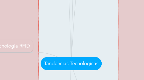 Mind Map: Tandencias Tecnologicas