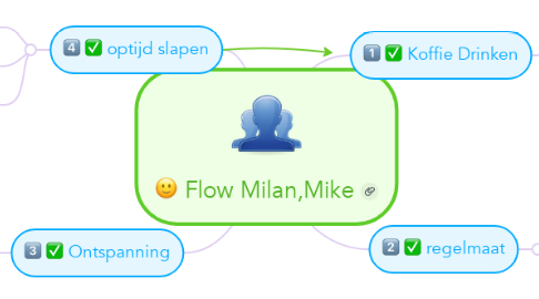 Mind Map: Flow Milan,Mike