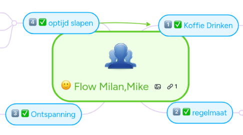 Mind Map: Flow Milan,Mike