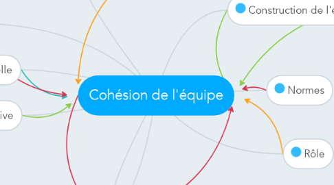 Mind Map: Cohésion de l'équipe