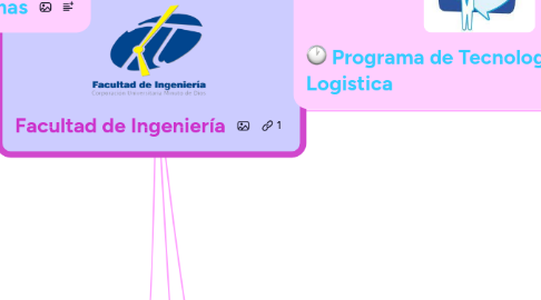 Mind Map: Facultad de Ingeniería