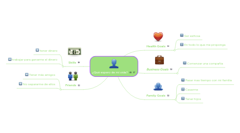 Mind Map: ¿Qué espero de mi vida?