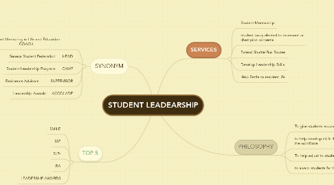 Mind Map: STUDENT LEADEARSHIP